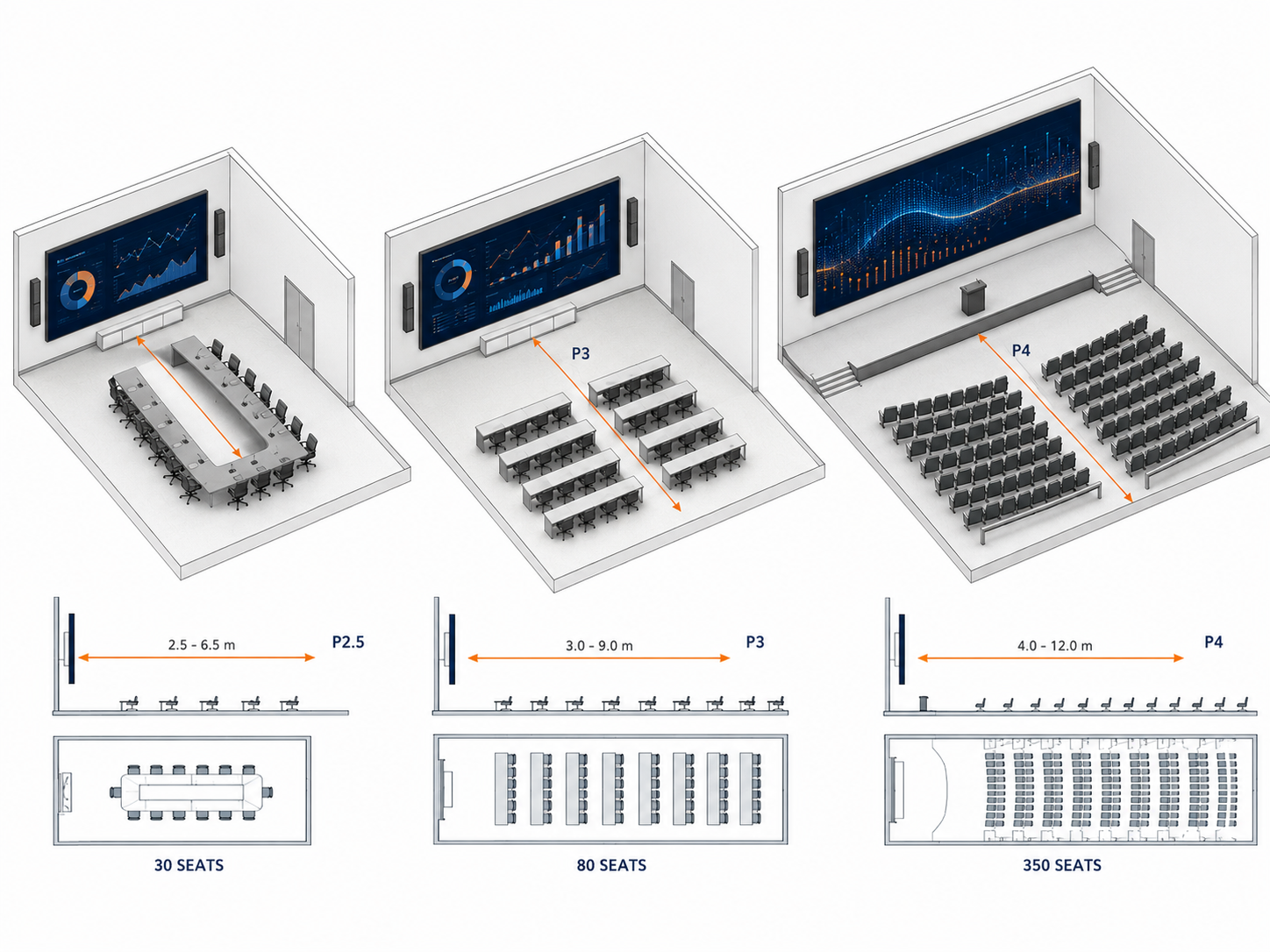 ภาพเทียบขนาดจอ LED P2.5 P3 P4 ในห้องประชุมขนาดต่างกัน — เลือก pixel pitch ตามระยะมอง